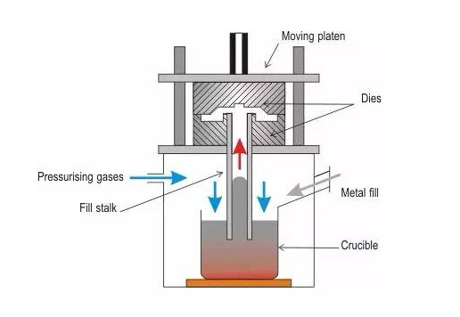 Low pressure casting diagram