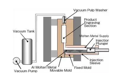 High-pressure casting diagram