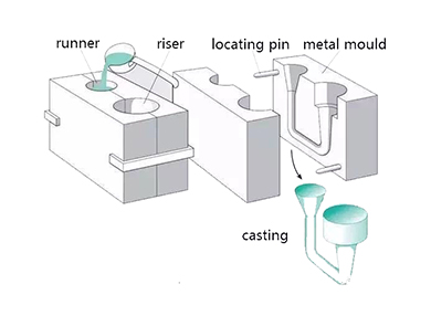 Gravity casting diagram