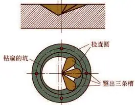 钻偏时錾槽校正