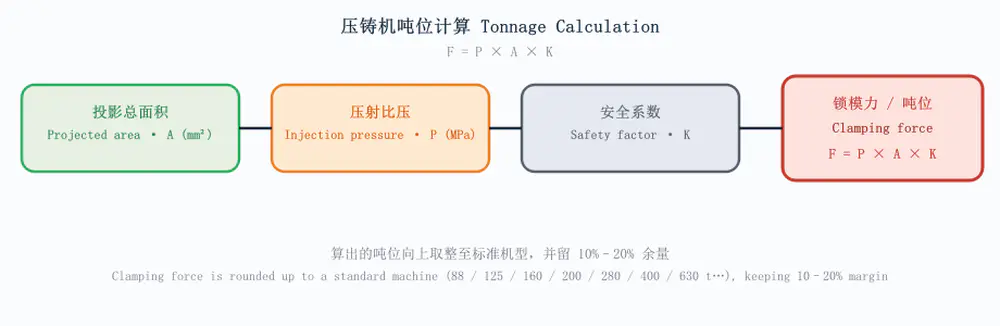 压铸机吨位计算流程 F = P × A × K
