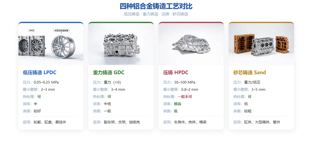 铸造工艺怎么选：低压铸造 vs 重力铸造 vs 压铸 vs 砂芯铸造